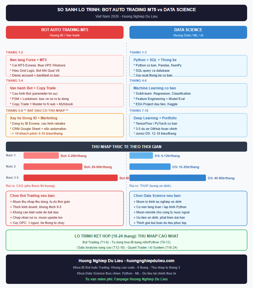 Bot Trading MT5 vs Học Data Science: Lộ trình nào thu nhập cao hơn 2026?