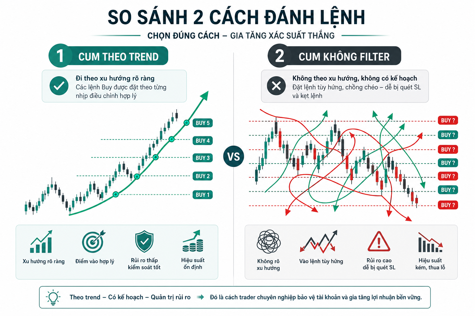 Tại sao rải 1 cụm theo trend tối ưu hơn rải 2 cụm — Góc nhìn Xây dựng IB bằng Bot Auto Trading