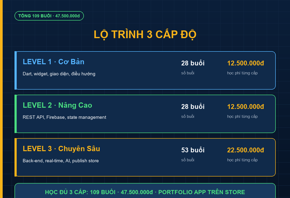 Lộ trình 3 cấp độ khóa học lập trình mobile app: 28 - 28 - 53 buổi, học phí từng cấp