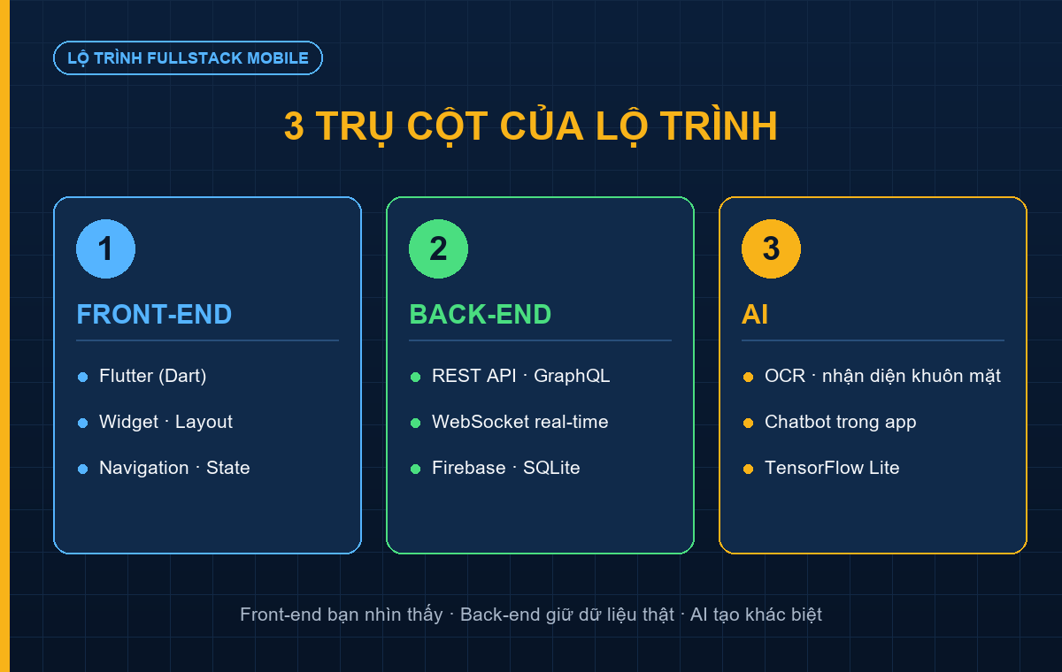 3 trụ cột của lộ trình fullstack mobile: Flutter front-end, back-end API và AI
