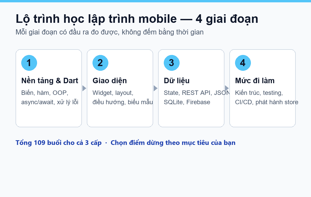 Lộ trình học lập trình mobile gồm 4 giai đoạn
