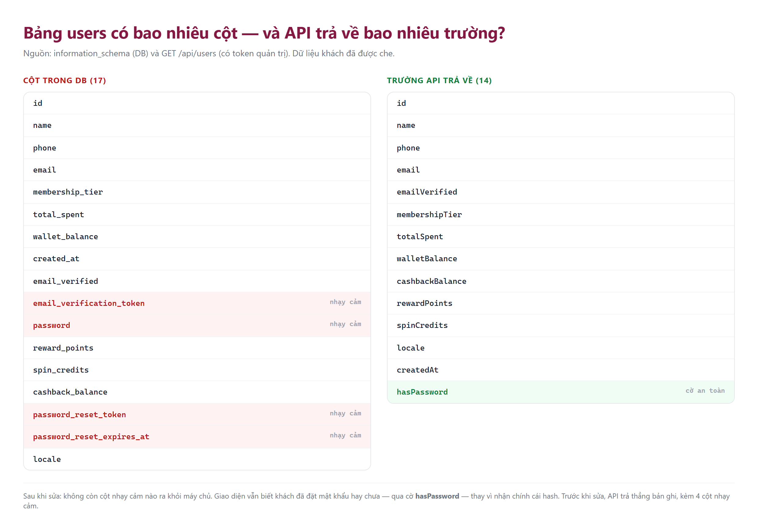 So sánh response API trước và sau khi lọc trường nhạy cảm