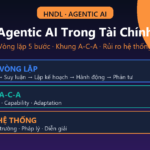 Agentic AI Trong Tài Chính: Từ Vòng Lặp 5 Bước Đến Khung A-C-A Và Rủi Ro Hệ Thống (2026)