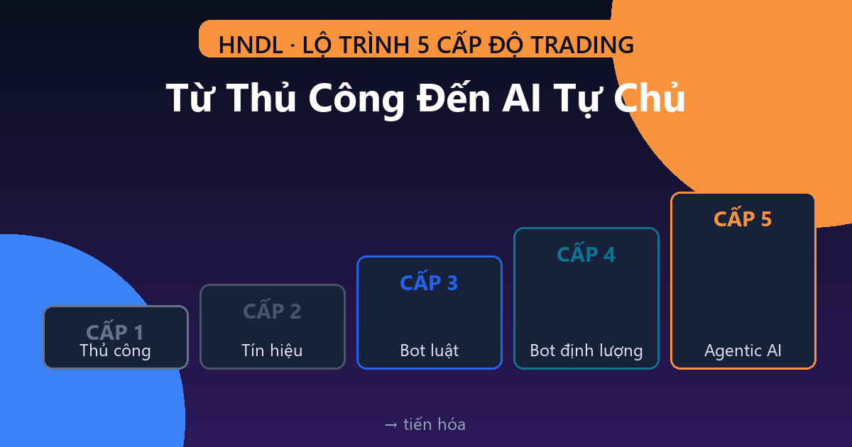 Agentic Trading Là Gì? 5 Cấp Độ Giao Dịch Từ Thủ Công Đến AI Tự Chủ (2026)