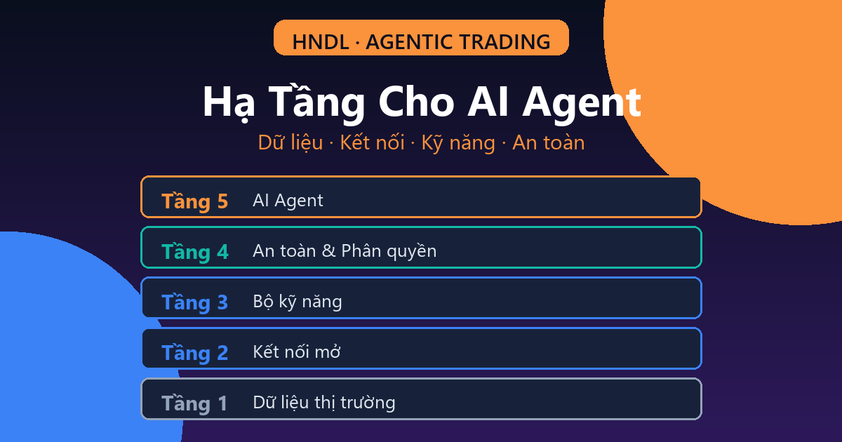 Hạ Tầng Agentic Trading: AI Agent Kết Nối Thị Trường Và Giao Dịch Như Thế Nào (2026)