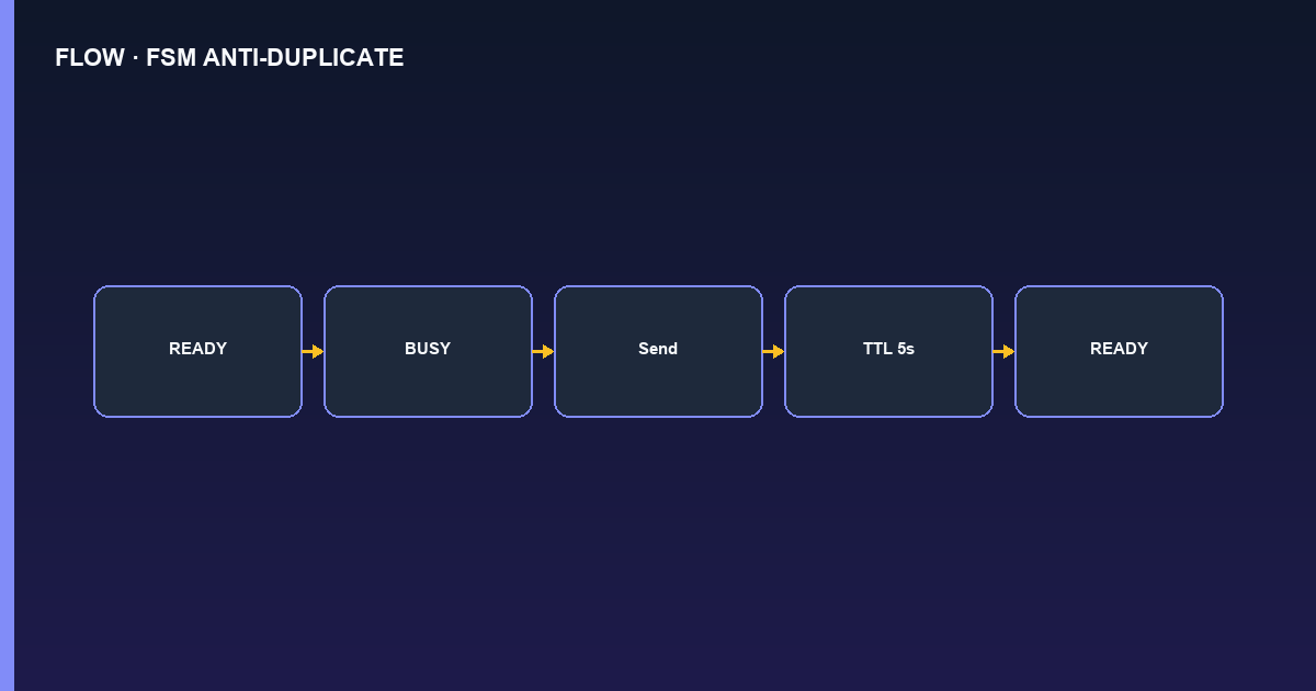 Flowchart PyNhiQuaiBot