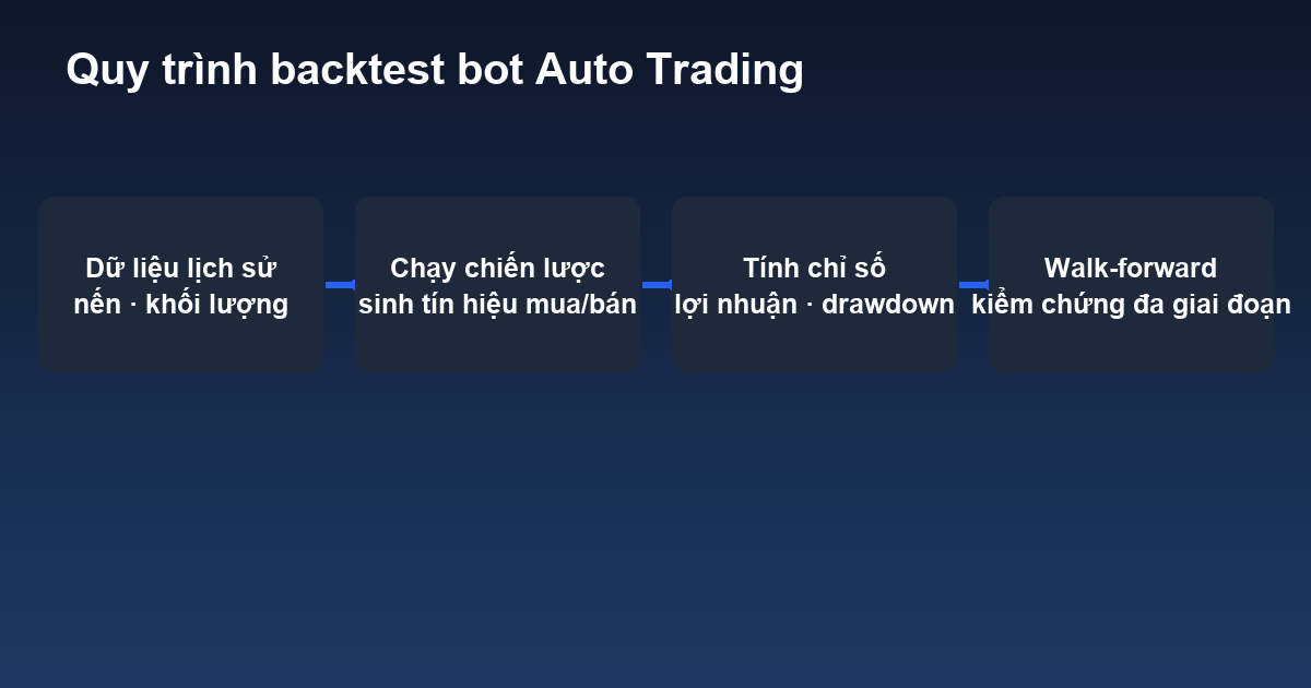 Quy trình backtest bot Auto Trading