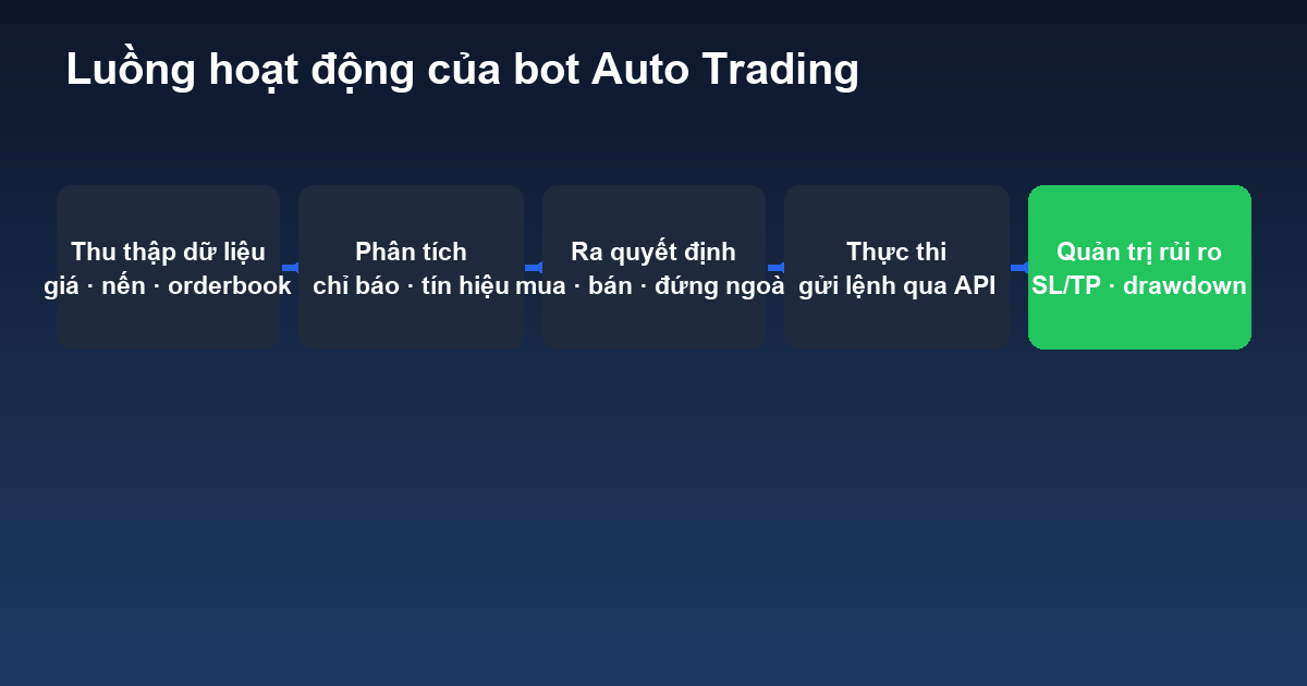 Luồng hoạt động của bot Auto Trading